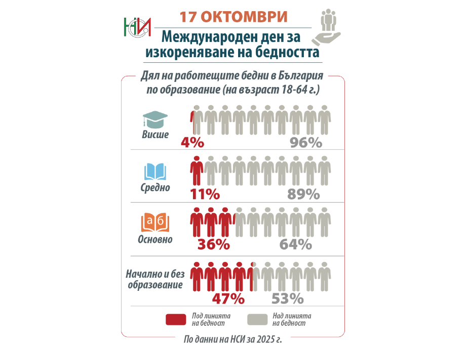 НСИ: 215 показателя отчитат напредъка на България по целите на ООН срещу бедността